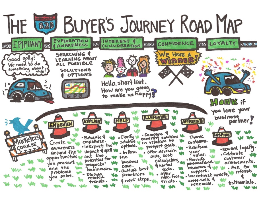 buyers journey roadmap