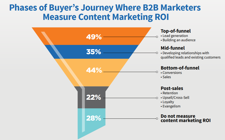 phases of buyers journey where b2b marketers measure content marketing ROI