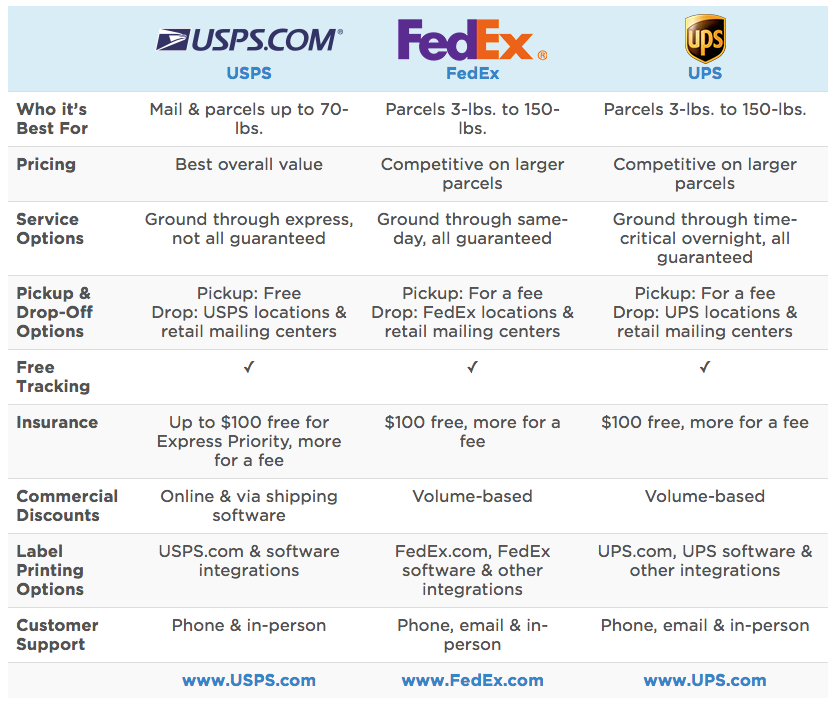 comparison of usps fedex and ups