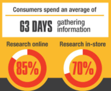 how many days consumers spend gathering information