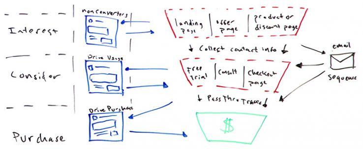 moz different ads in stages of sales funnel