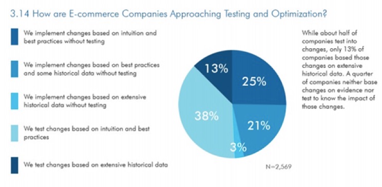 how ecommerce marketers approach ab testing