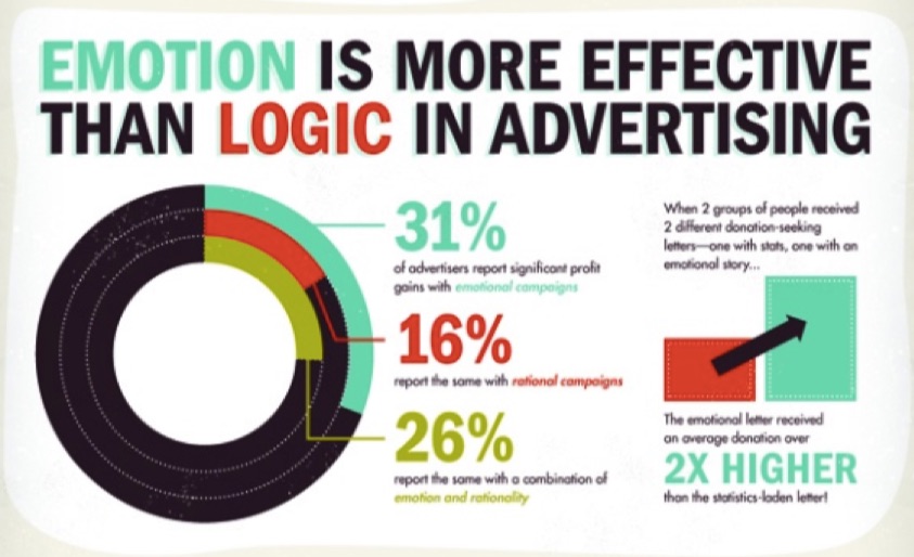 emotion is more effective than logic in advertising