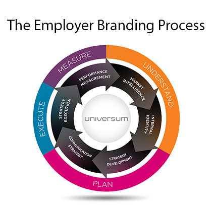 employer branding process