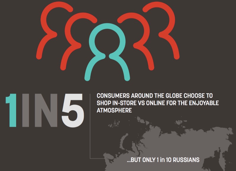 1 in 5 customers around the world