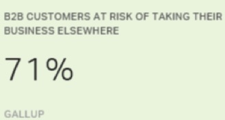 b2b customers at risk of taking their business elsewhere gallup poll