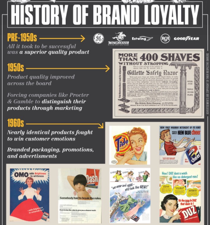 history of brand loyalty
