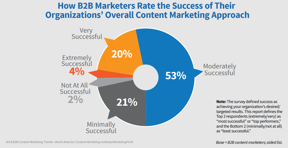 how b2b marketers rate their success