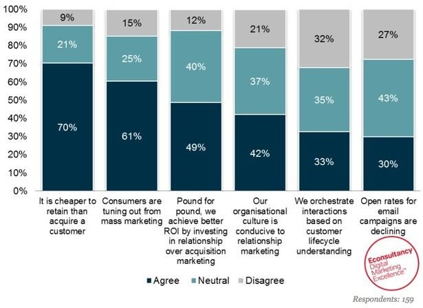 investing in relationships econsultancy survey