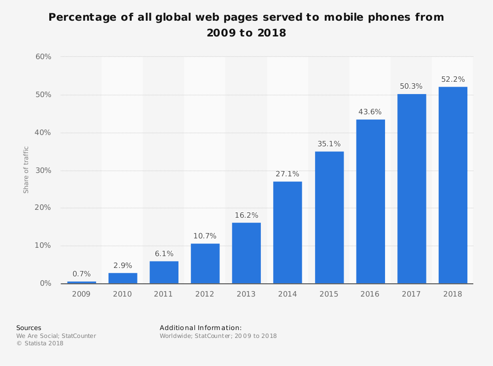 percentage of all global web pages served
