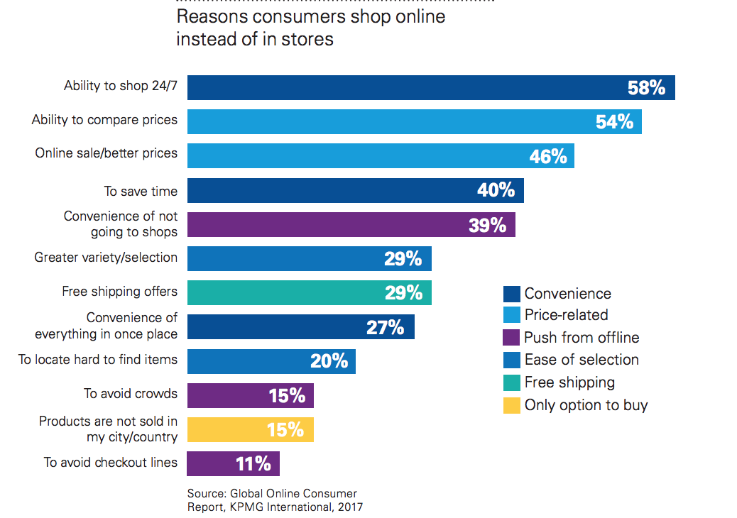 reasons consumers shop online