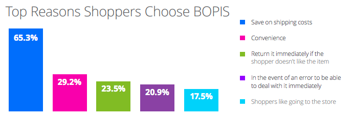 top reasons shoppers choose bopis