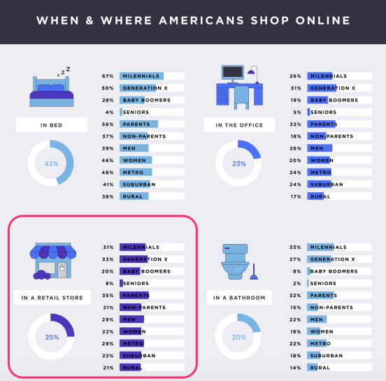 when and where americans shop online