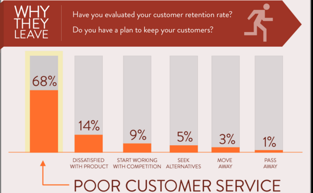 customers leave because of bad customer service survey