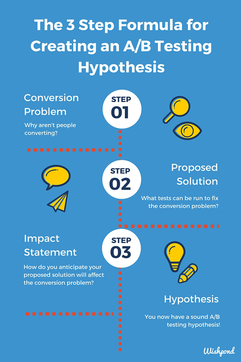 creating a split testing hypothesis