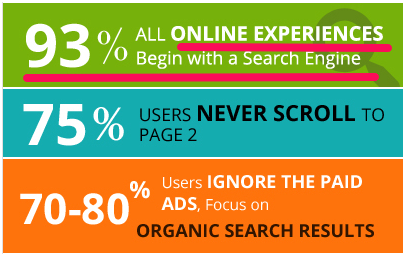 all online experiences begin with a search engine