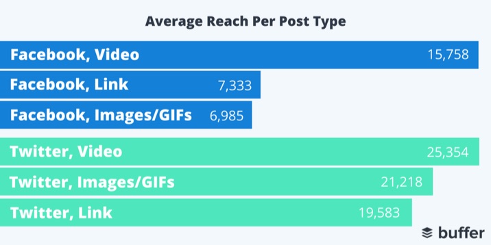 average video reach per post type
