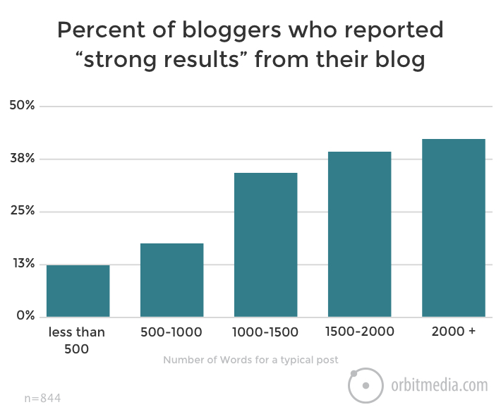 bloggers with strong results