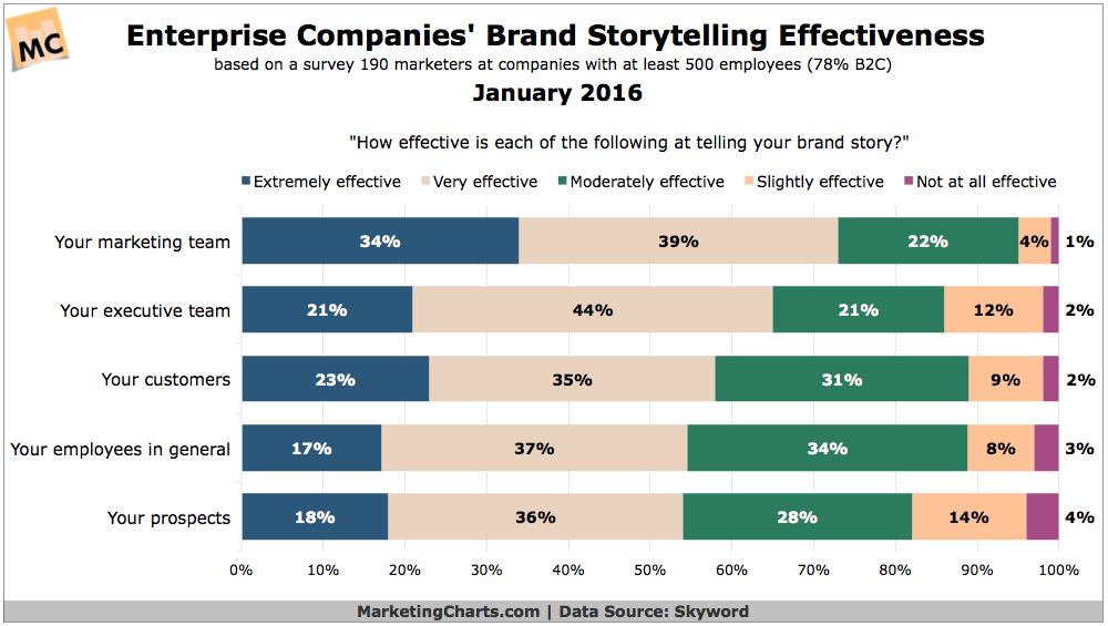 brand storytelling effectiveness