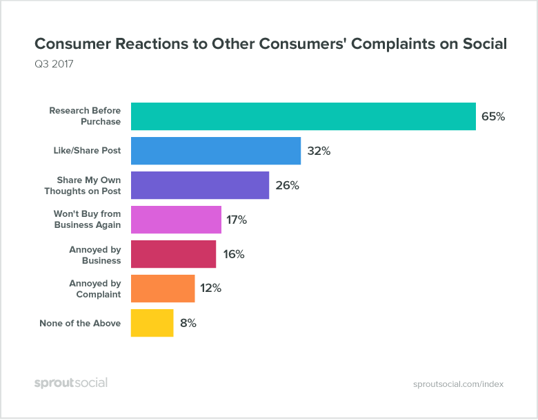 consumers reactions to other consumers complaints of social