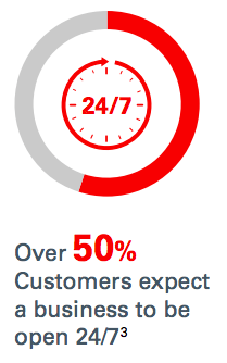 50% of consumers expect a business to be open 24/7