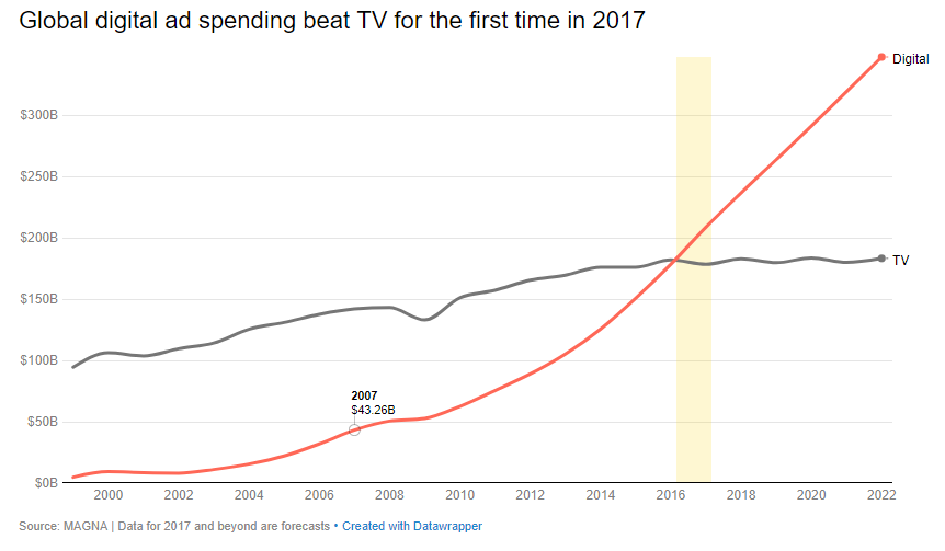 digital ad spending surpasses tv
