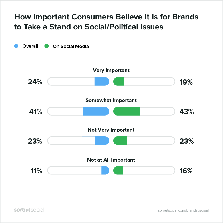 do brands need to take a stand on social or political issues poll