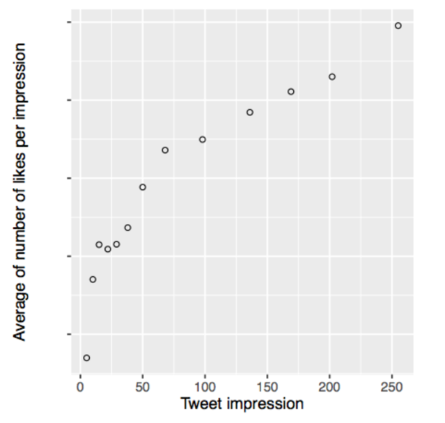 longer tweets bring more engagement