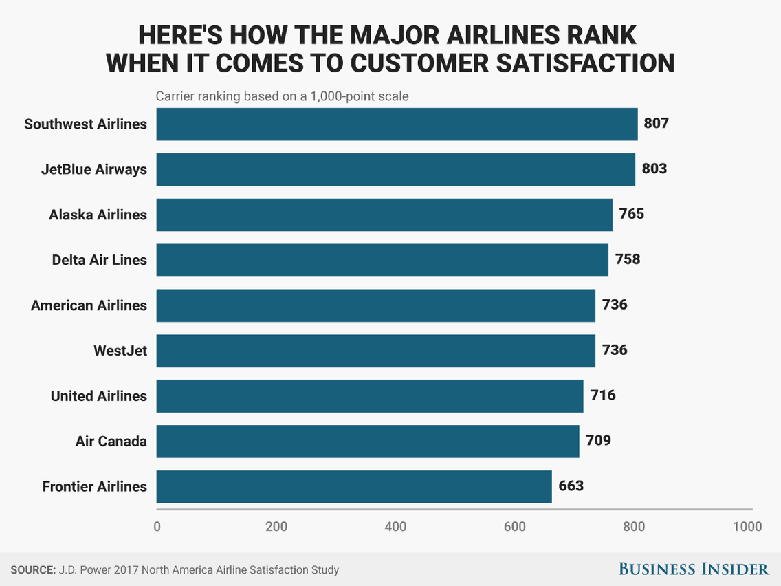 customer service rankings of US airlines