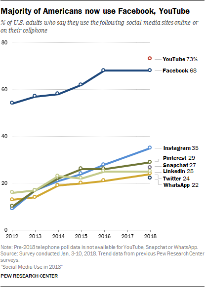 majority of americans use youtube