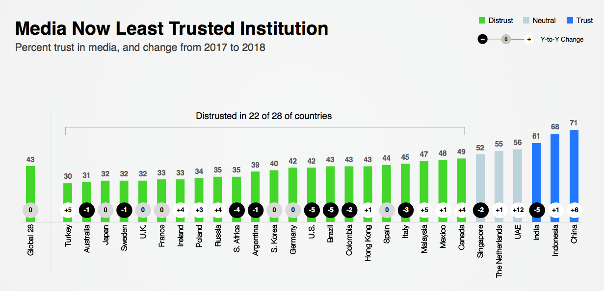 public trust in media in different countries