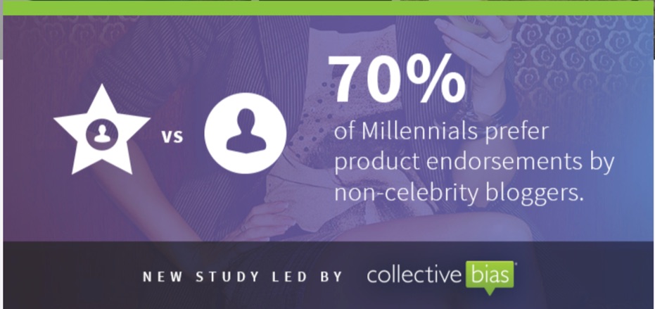 70% of millennials prefer endorsements from non-celebrities
