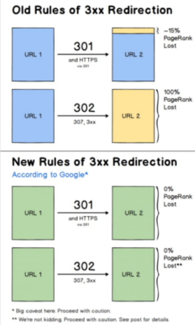 old and new rules of 3xx redirection