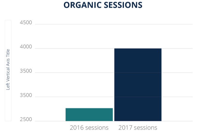 organic sessions