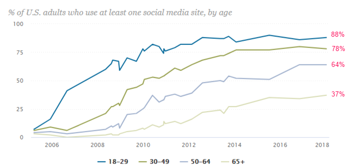 percentage of adults who use at least one social media site