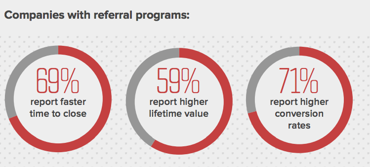 percentage of companies with referral programs