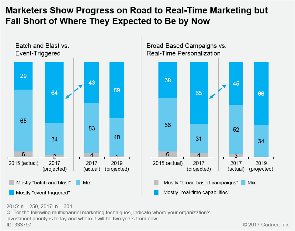 progress on real time marketing