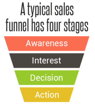 sales funnel has four stages