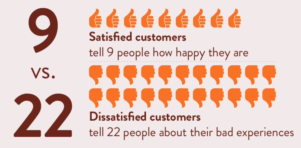 satisfied customers vs dissatisfied customers