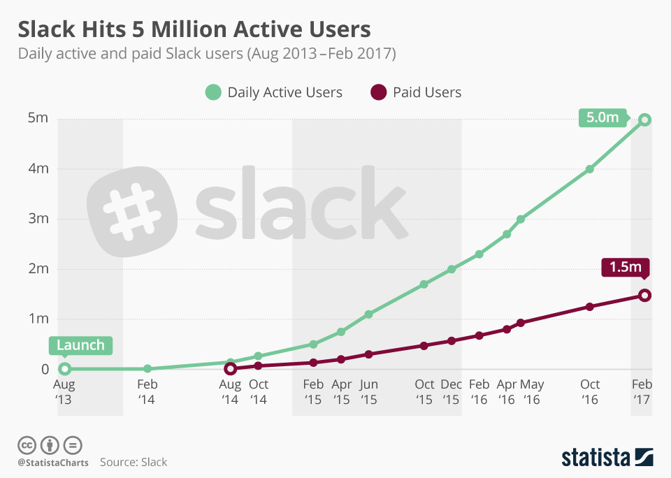 slack 5 million active users