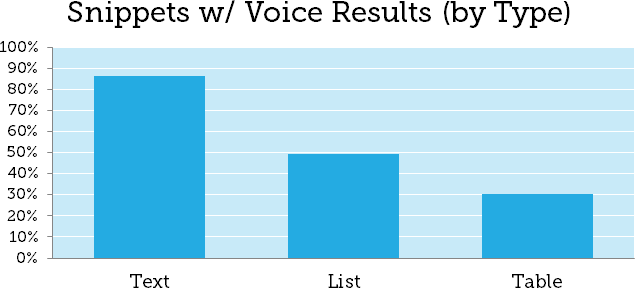 snippets with voice results by type