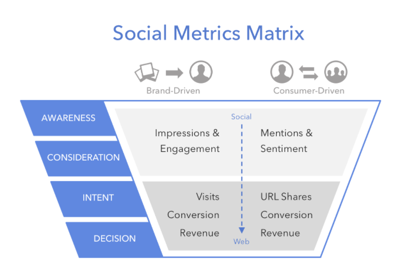 social metrics matrix