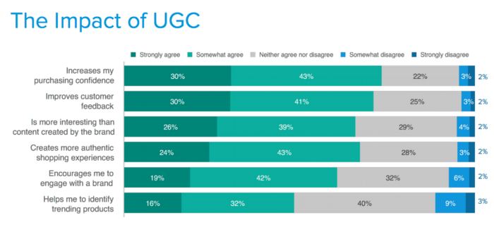 the impact of ugc