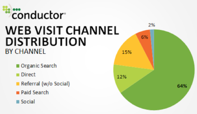 web visit channel distribution
