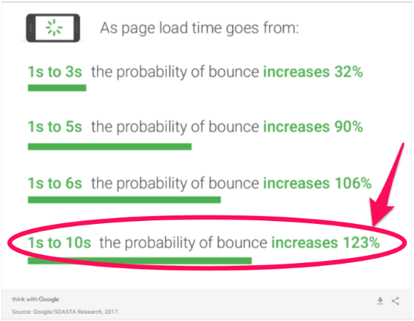 page speed and bounce rate