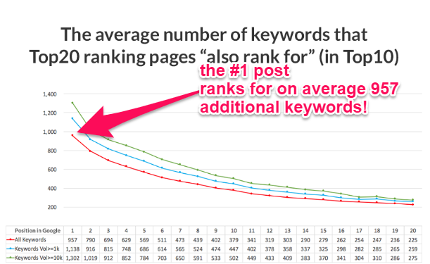 blog post ranks #1 for multiple keywords