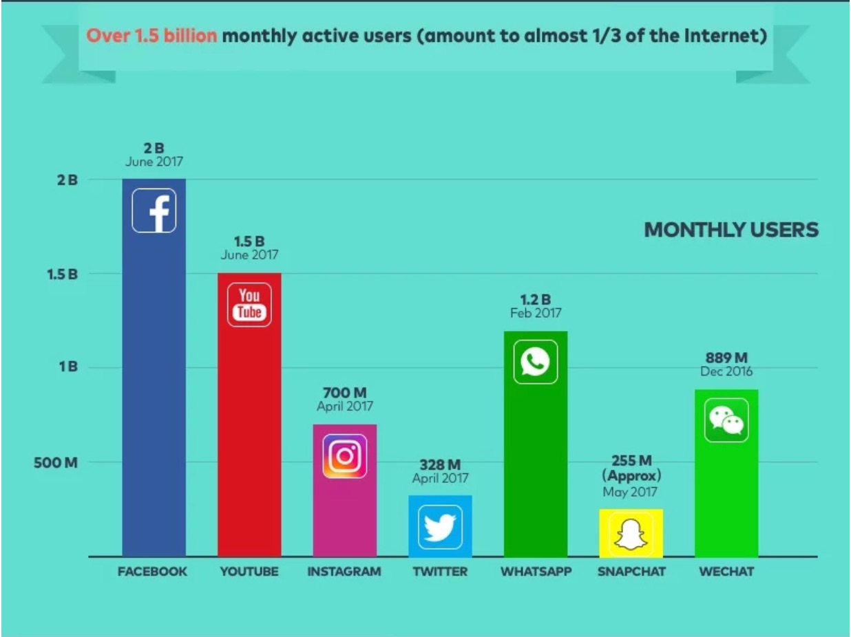 active users on social platforms 2017
