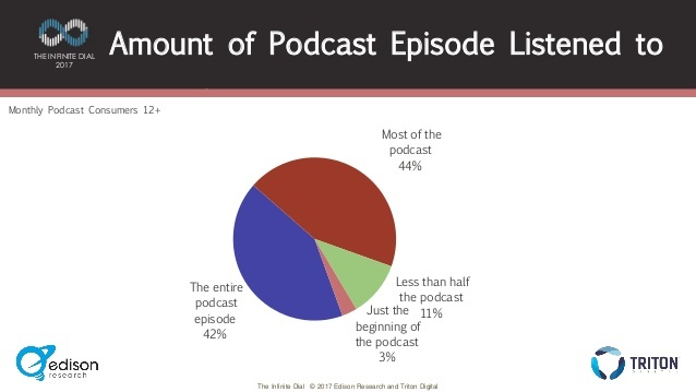 amount of podcast episodes listened to