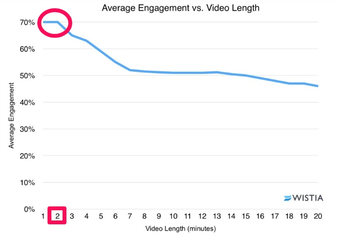 average engagement vs video length