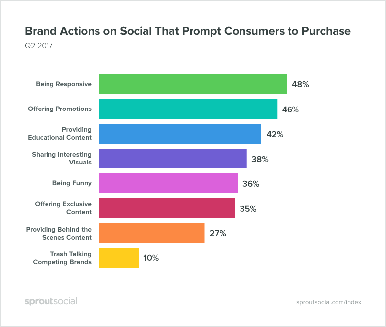 brand actions that promote purchases